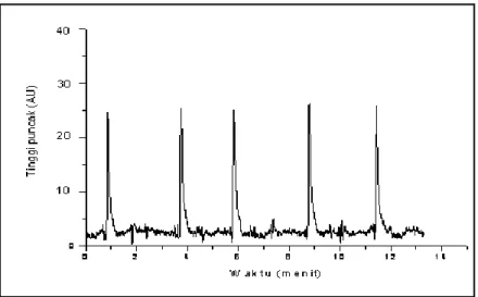 Gambar 5. Profil sinyal kebolehulangan pengukuran Sn(II) 0,4 ppm  