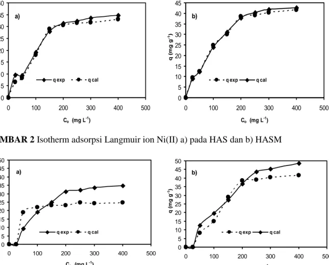 GAMBAR 2 Isotherm adsorpsi Langmuir ion Ni(II) a) pada HAS dan b) HASM 
