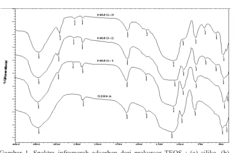 Gambar  1.  Spektra  inframerah  adsorben  dari  prekursor  TEOS  :  (a)  silika,  (b)  Hibrida  merkapto-silika (HMS)