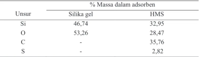 Tabel 1. Komposisi unsur dalam adsorben Silika gel, dan HMS-2 