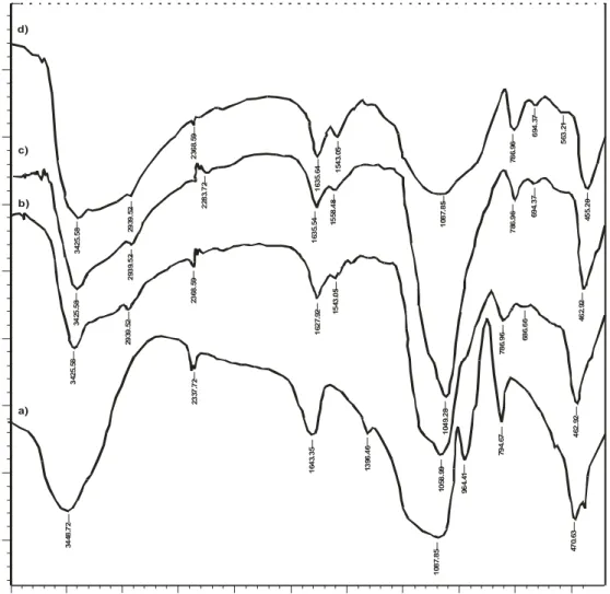 Gambar 2. Spektra inframerah adsorben dari prekursor TEOS (a) silika, (b) HAS-1, (c) HAS-2 dan (d) HAS-3 