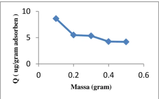 Gambar 1.  Kurva antara kapasitas  adsorpsi  terhadap  massa adsorben. 051000.20.4 0.6Q ( ug/gram adsorben )Massa (gram) 