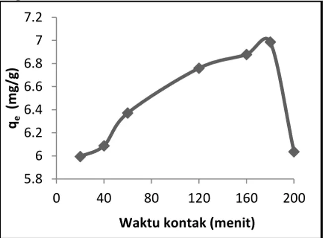 Gambar  3.  Pengaruh  waktu  kontak  terhadap  jumlah  ion  Ni(II)  yang  diadsorpsi 