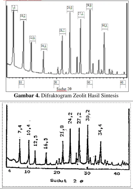 Gambar 4. Difraktogram Zeolit Hasil Sintesis 
