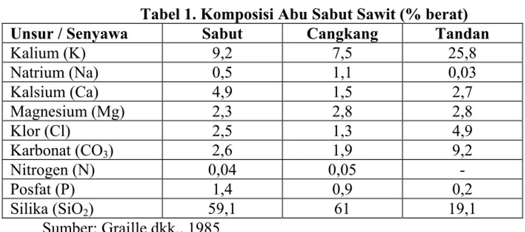 Tabel 1. Komposisi Abu Sabut Sawit (% berat) 