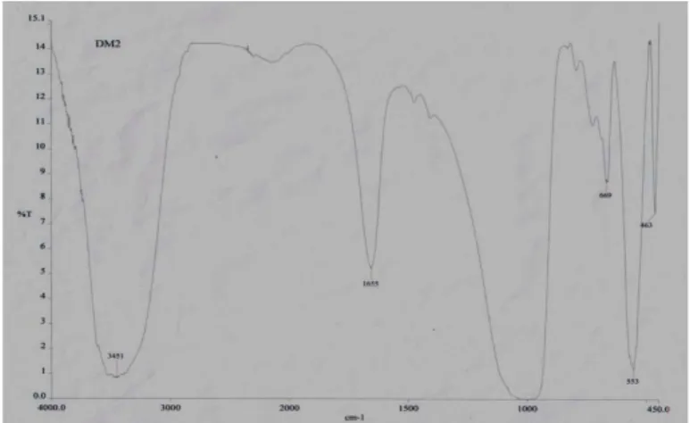 Gambar 1. Spektrogram Inframerah Zeolit Hasil Sintesis  untuk Variasi Volume Reaktan 40/60  