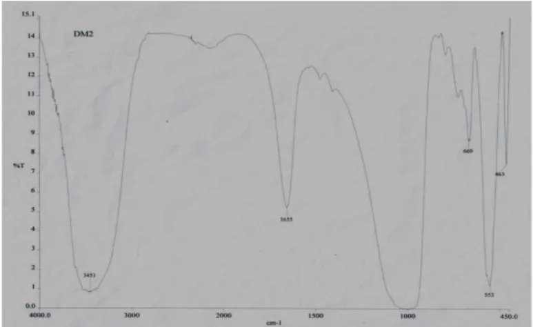 Gambar 1. Spektrogram Inframerah Zeolit Hasil Sintesis  untuk Variasi Volume Reaktan 40/60  