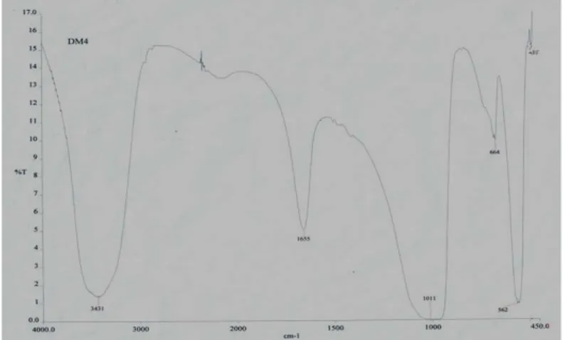 Gambar 2. Spektrogram Inframerah Zeolit Hasil Sintesis  untuk Variasi Volume Reaktan 60/40  