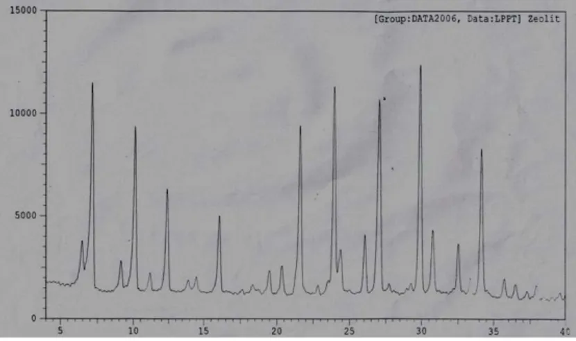 Gambar 4. Difraktogram zeolit hasil sintesis 
