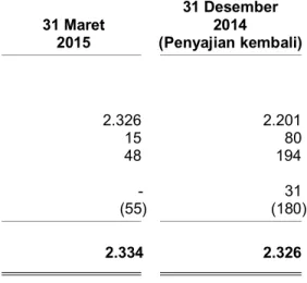 Tabel  berikut  ini  menyajikan  perubahan  liabilitas  manfaat  pensiun  MPS  dan  MPP  untuk  periode tiga bulan yang berakhir pada tanggal 31 Maret 2015 dan untuk tahun yang berakhir  pada tanggal 31 Desember 2014