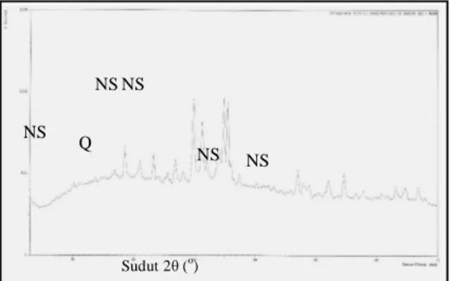 Gambar 4. Difraktogram sinar-X (XRD) abu dasar hasil peleburan dengan rasio berat NaOH/abu dasar = 1,0