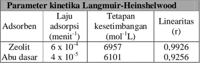 Tabel 1.   Parameter kinetika adsorpsi Langmuir-Heinshelwood pada adsorpsi ion Cu (II) dengan adsorben zeolit hasil sintetis dan abu dasar.