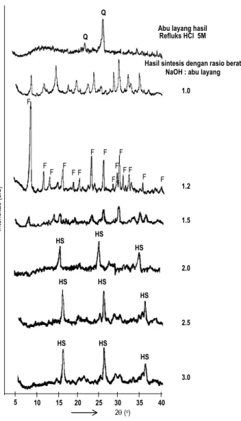 Gambar 1. Pola difraksi sinar-X hasil sintesis pada berbagai variasi berat NaOH/abu layang  (F=Faujasit; HS=Hidroksisodalit; Q = kuarsa)
