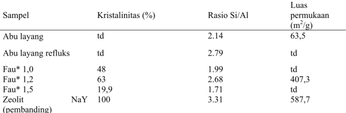 Tabel 1. Rasio Si/Al dan luas permukaan abu layang dan faujasit hasil sintesis pada berbagai rasio  berat NaOH/abu layang