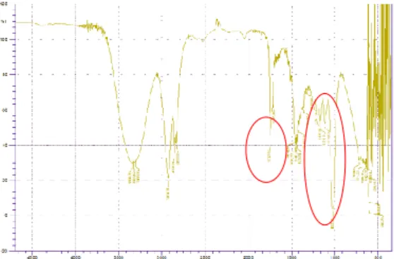 Gambar 2 Hasil Analisa FTIR (Fourier  Transform Infrared) Metil Ester 