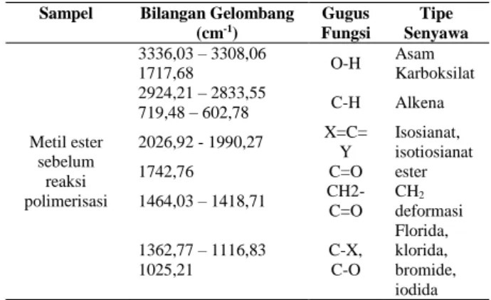 Tabel  2  Bilangan  Gelombang  Metil  Ester 
