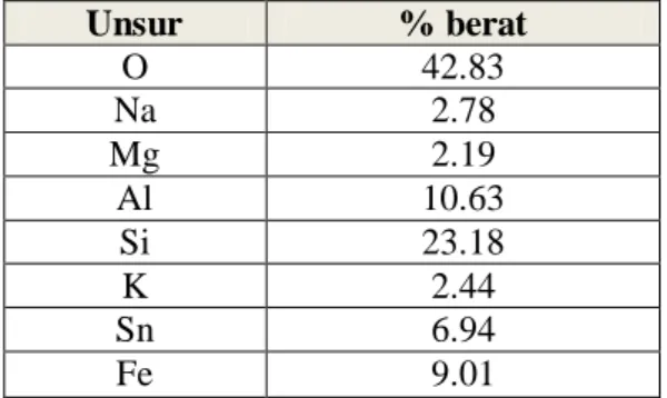 Tabel 1. Kandungan unsur-unsur dalam Sn- Sn-HZA  Unsur  % berat  O  42.83  Na  2.78  Mg  2.19  Al  10.63  Si  23.18  K  2.44  Sn  6.94  Fe  9.01 