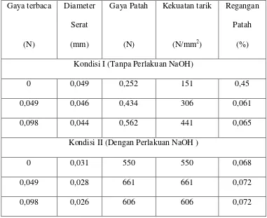 Tabel 4. Peningkatan tegangan dan regangan pada serat rami yang mendapat 