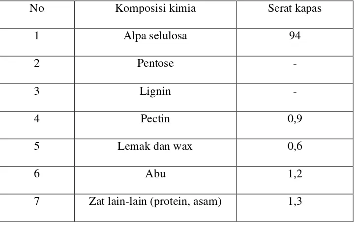 Tabel 6. Komposisi kimia Serat Kapas [anonym,2006] 