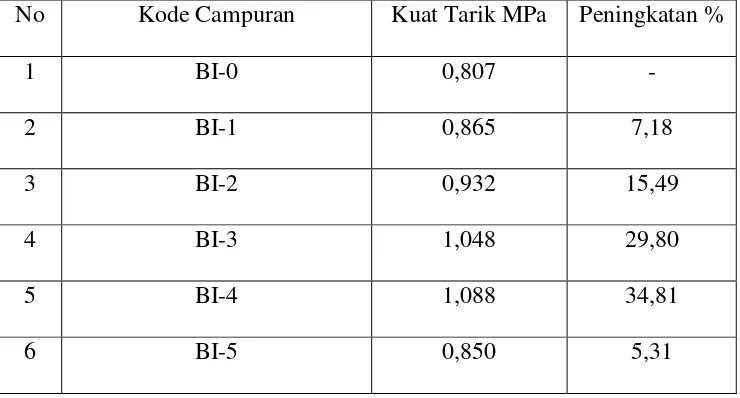 Tabel 11. Kuat tarik Belah campuran semen-pasir-Ijuk 