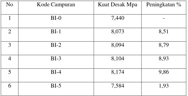 Tabel 12. Kuat Desak Campuran Semen-Pasir-Ijuk 