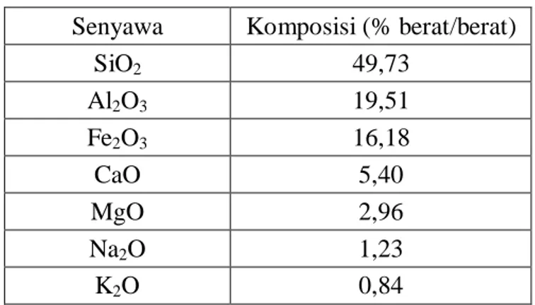 Tabel : Komposisi kimia abu dasar ( Adhita, 2008). 