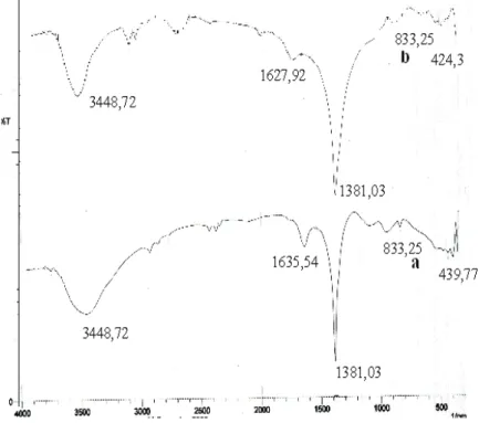 Gambar I.3 Spektra FTIR (a) HGT mula-mula, (b) HGT rekonstruksi  KESIMPULAN 
