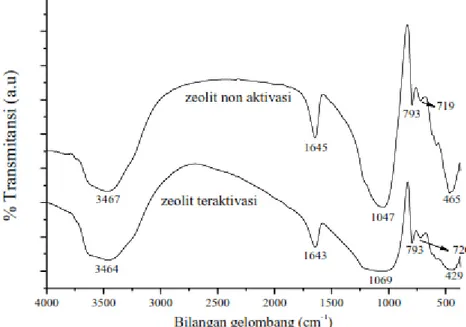 Gambar 1 Spektra inframerah zeolit alam non aktivasi dan teraktivasi