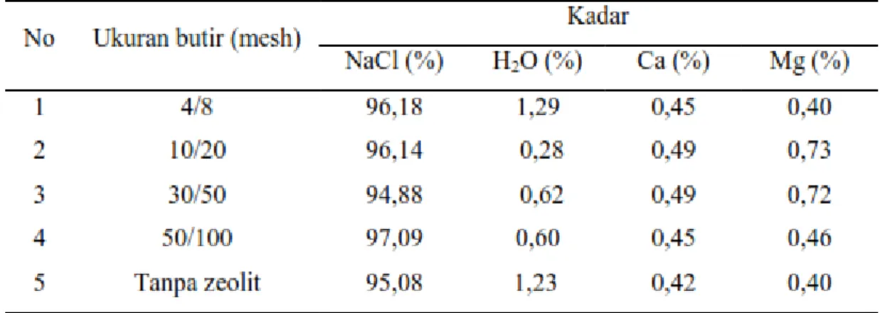 Tabel 2 Pengaruh ukuran butir zeolit nonaktivasi terhadap hasil rekristalisasi