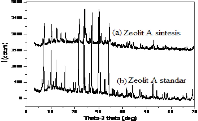 Gambar 3 menunjukkan difraktogram zeolit A komersial produksi Wako dan zeolit A hasil  sintesis menggunakan abu layang batubara, NaOH support granulated yang dilarutkan dulu  dalam keadaan jenuh, ditambah abu layang, diuapkan, dan dilebur serta dilanjutkan