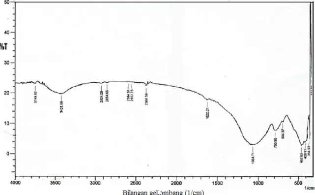 Gambar 4. Spektra inframerah abu layang batubara