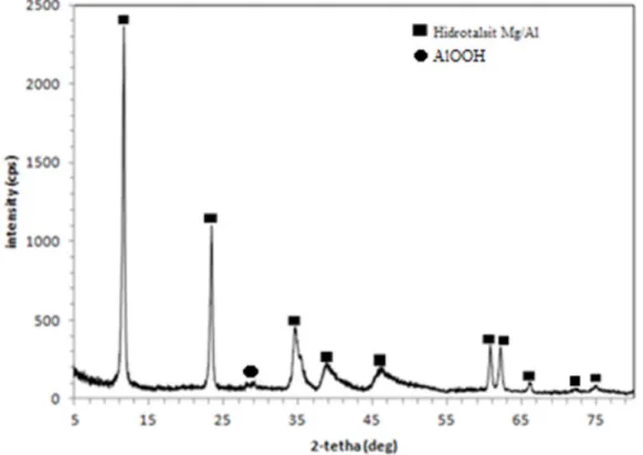Gambar 1. Difraktogram Hidrotalsit Mg/Al 2:1 Hasil Sintesis (Sebelum Kalsinasi)