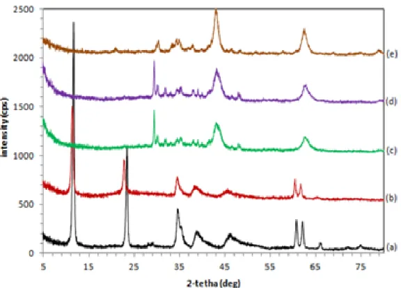 Gambar 2. Difraktogram Hidrotalsit Mg/Al 2:1 Hasil Sintesis yang Telah Dikalsinasi  pada Temperatur (a) Tanpa Kalsinasi, (b) 200 o C, (c) 300 o C, (d) 400 o C, (e) 500 o C
