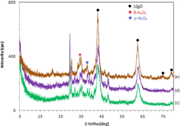 Gambar 3. Detail Difraktogram Hidrotalsit Mg/Al 2:1 Hasil Sintesis yang Telah Dikalsinasi  pada Temperatur (c) 300 o C, (d) 400 o C, (e) 500 o C