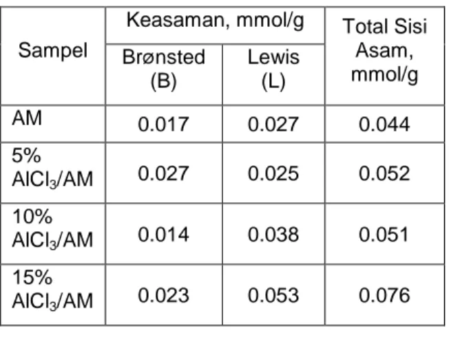 Tabel 2 Hasil perhitungan jumlah sisi asam  Brønsted dan Lewis (mmol/g) 