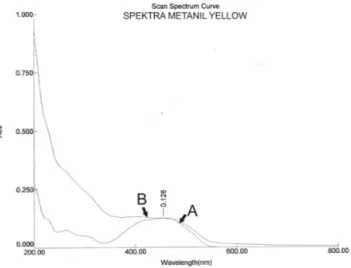 Gambar 4.4: Spektra (A) Rhodamin awal dan (B) Produk fotokatalisis  Rhodamin  
