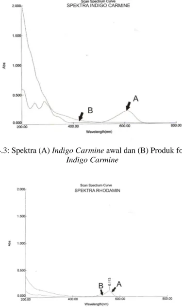 Gambar 4.3: Spektra (A) Indigo Carmine awal dan (B) Produk fotokatalisis   Indigo Carmine  