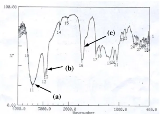 Gambar  3.  Spektra  FTIR  Poliol  Minyak    Sawit pada CH 3 COOH/H 2 O 2  = 2 