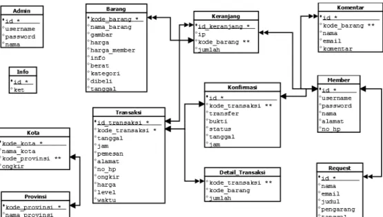 Gambar 2.1 Relasi Antar Tabel Keterangan :