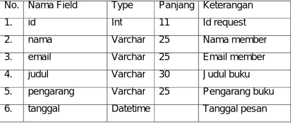 Tabel 2.9 Tabel Provinsi