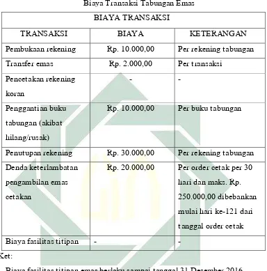     Tabel 1.1 Biaya Transaksi Tabungan Emas 