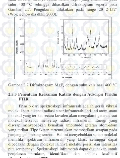 Gambar 2.7 Difraktogram MgF 2  dengan suhu kalsinasi 400 C  2.5.3  Penentuan  Keasaman  Katalis  dengan  Adsorpsi  Piridin 