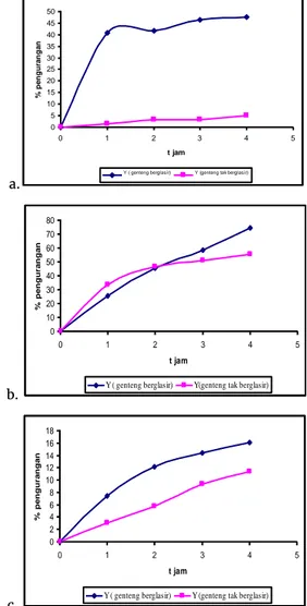 Gambar 1. Grafik persentase pengurangan konsentrasi  zat warna terhadap waktu (a) Rhodamin (b) indigo 
