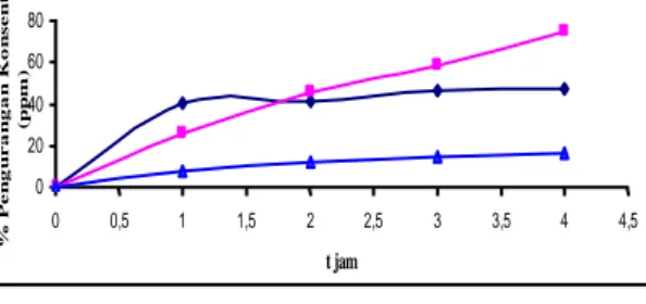 Gambar 2. Grafik perbandingan persentase  pengurangan zat warna terhadap waktu 