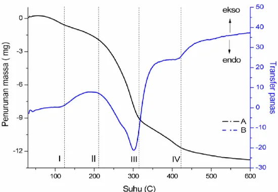 Gambar 6. Termogram Ca-Mg-Al hydrotalcite (A) TGA dan (B) DTA. 