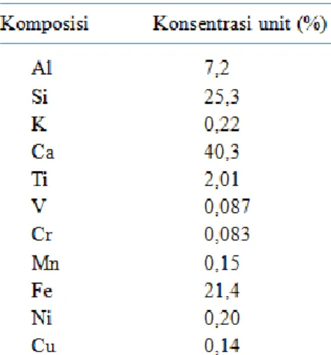 Tabel 2. Komposisi Unsur Dalam Sampel  Lempung (Bentonit) Terpilar  ZrO 2  (ZrO 2 -Bentonit) 