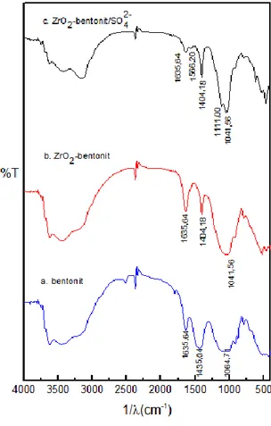 Gambar 3. Spektrum FTIR: a) Bentonit  b) ZrO 2 -Bentonit dan c) ZrO 2  -Bentonit/SO 4 2-  Setelah Penyerapan 