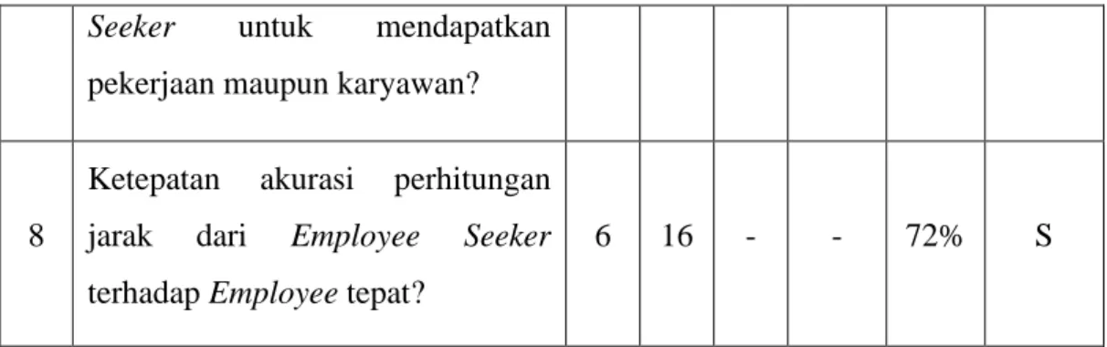 Table 2-1 kekurangan sistem 