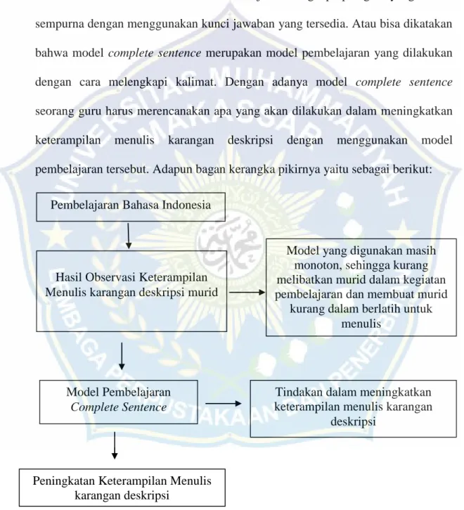 Gambar 2.1 Bagan Kerangka Pikir Pembelajaran Bahasa Indonesia 