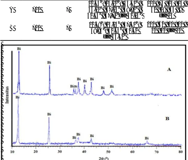Tabel 1.Sudut 2 khas mangan oksida birnessite dari hasil XRD  Simbol  Suhu  kalsinasi  ( o C)  Waktu  Kalsinasi (jam) 